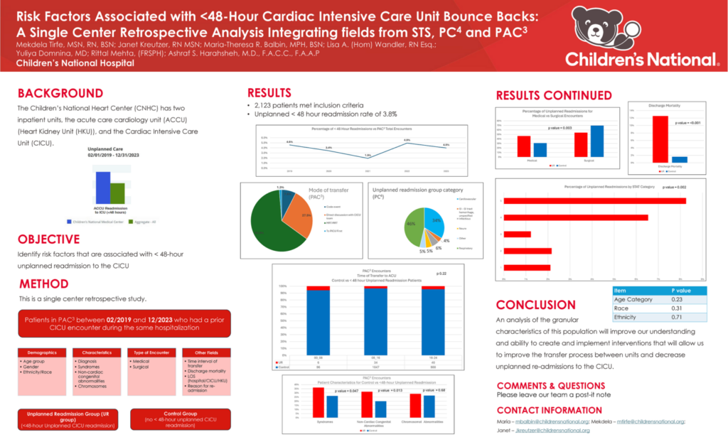 Risk factors associated with 48 hour cardiac intensive care unit bounce backs